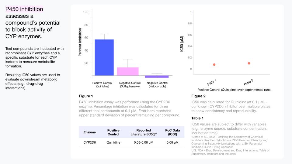P450 inhibition