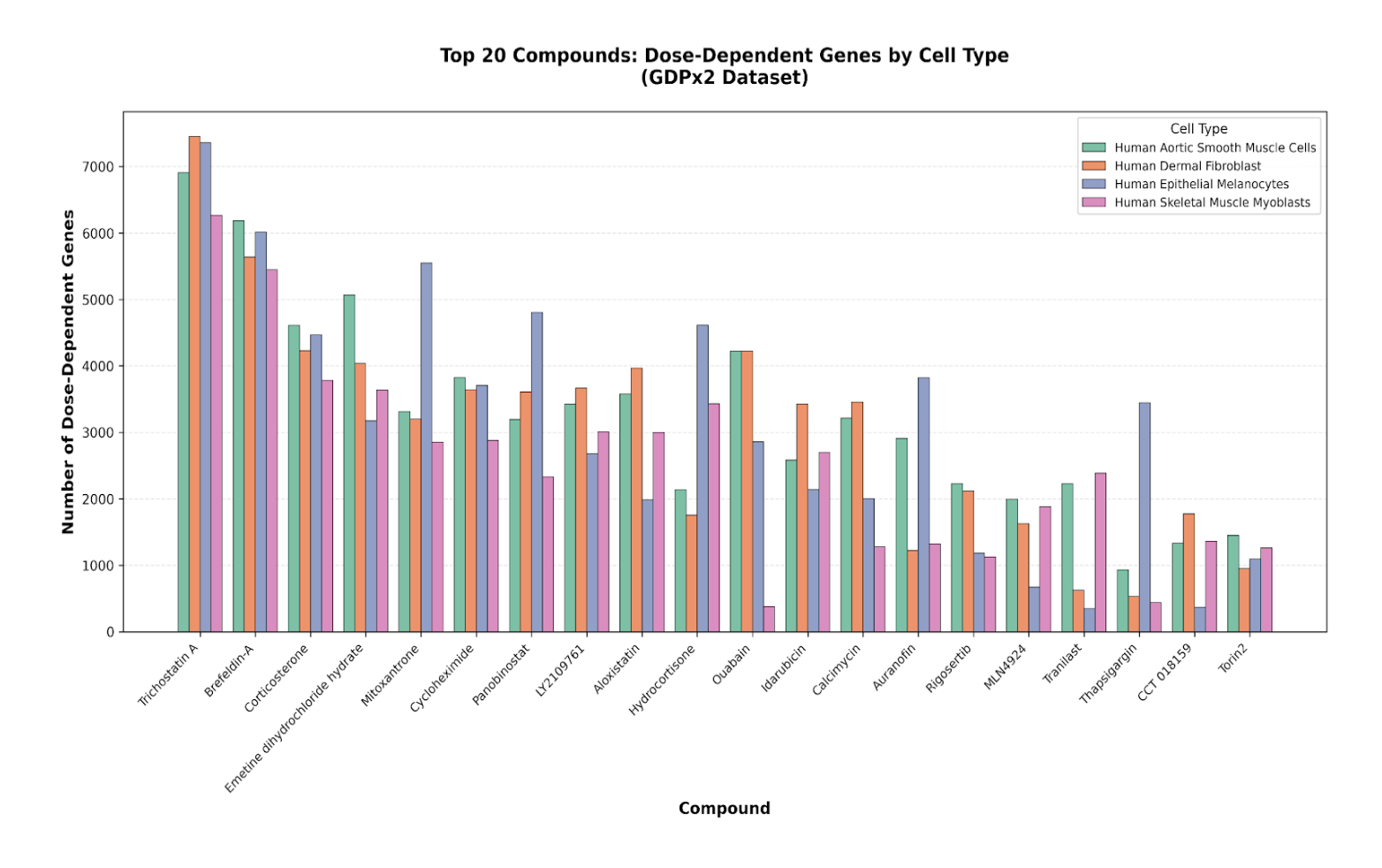 Dose Dependent Genes by Cell Type GDPx2