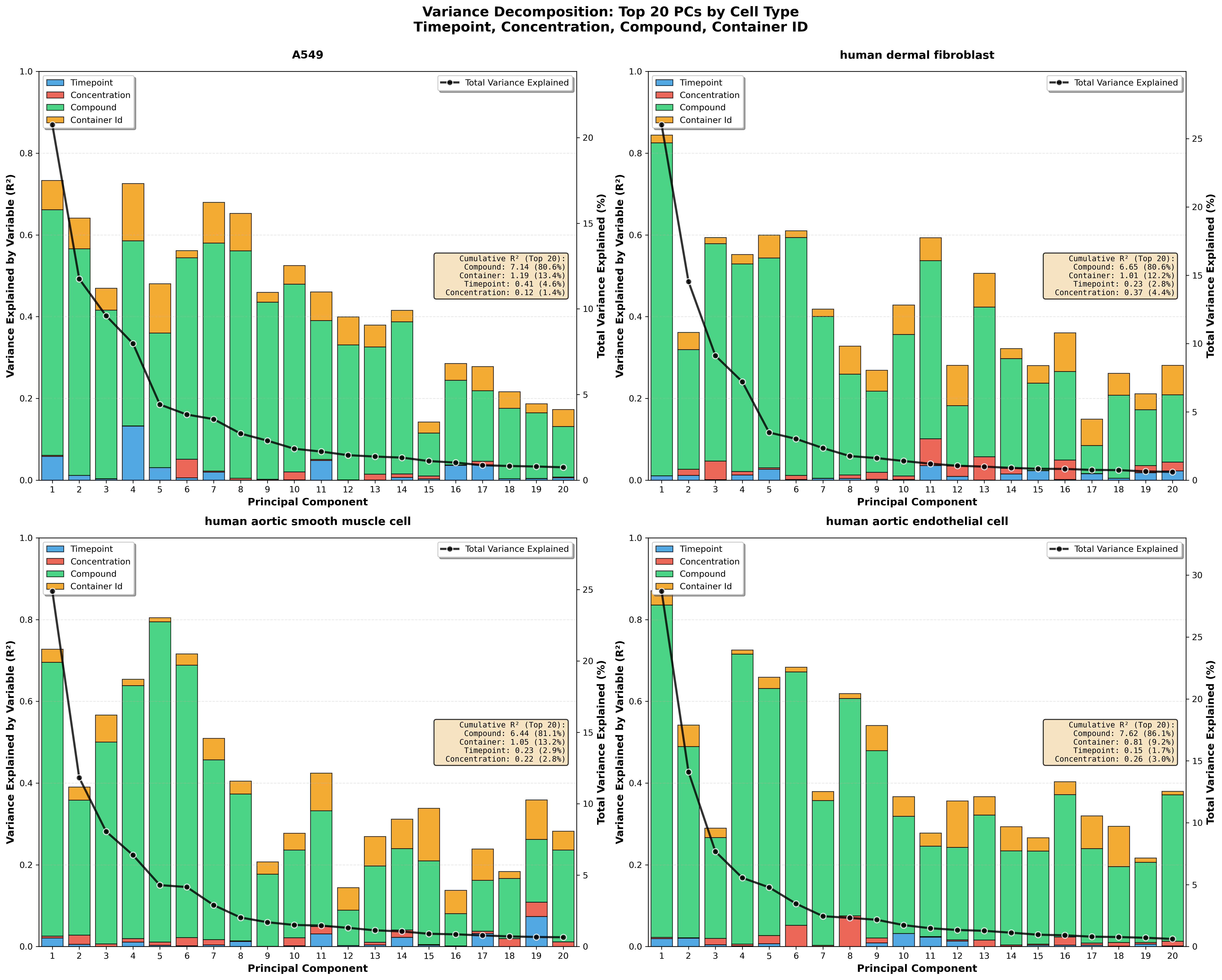 Variance Decomposition: Top 20 PCs by Cell Type