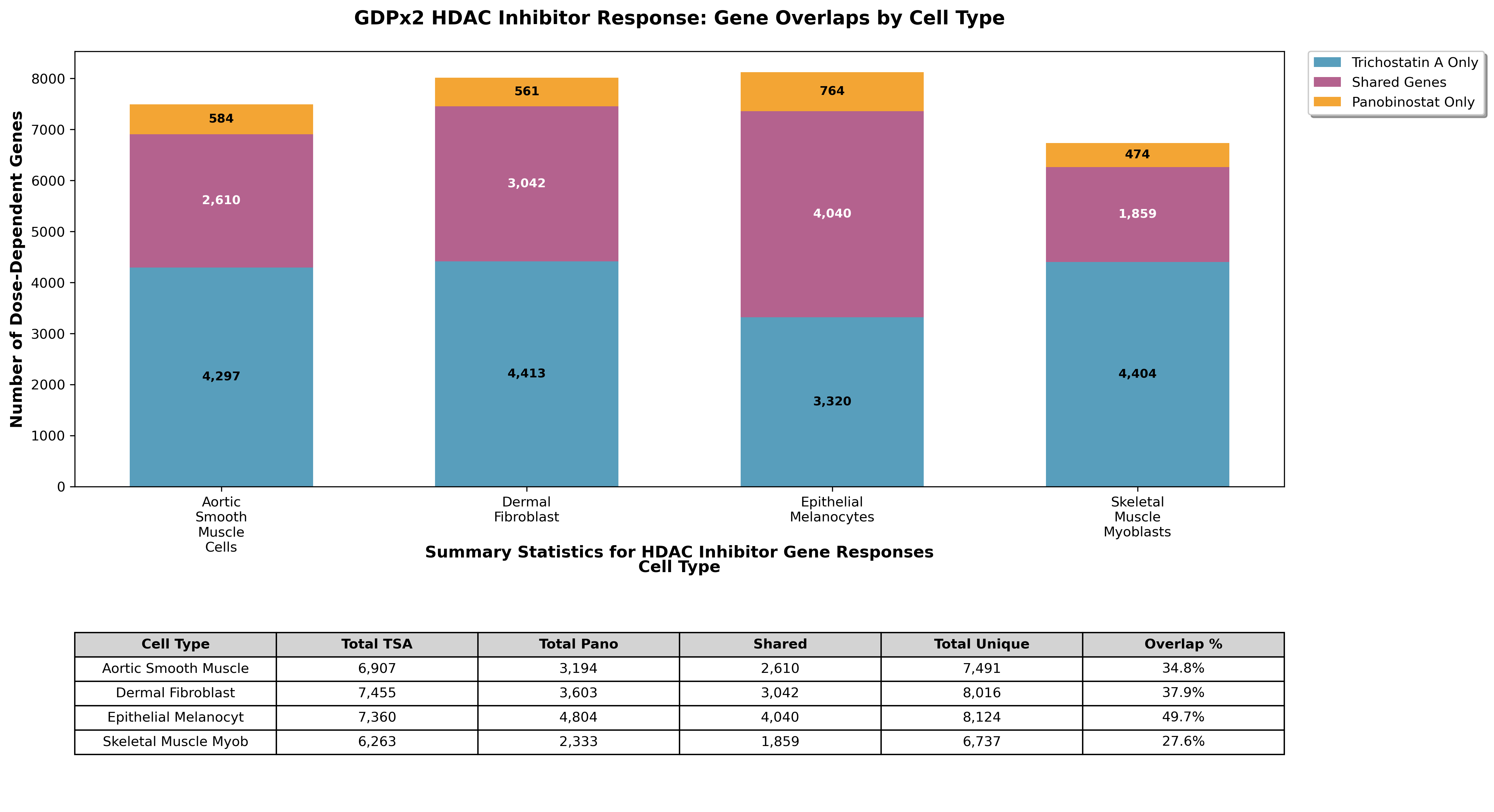 GDPx2 HDAC Inhibitor Response Gene Overlaps by Cell Type