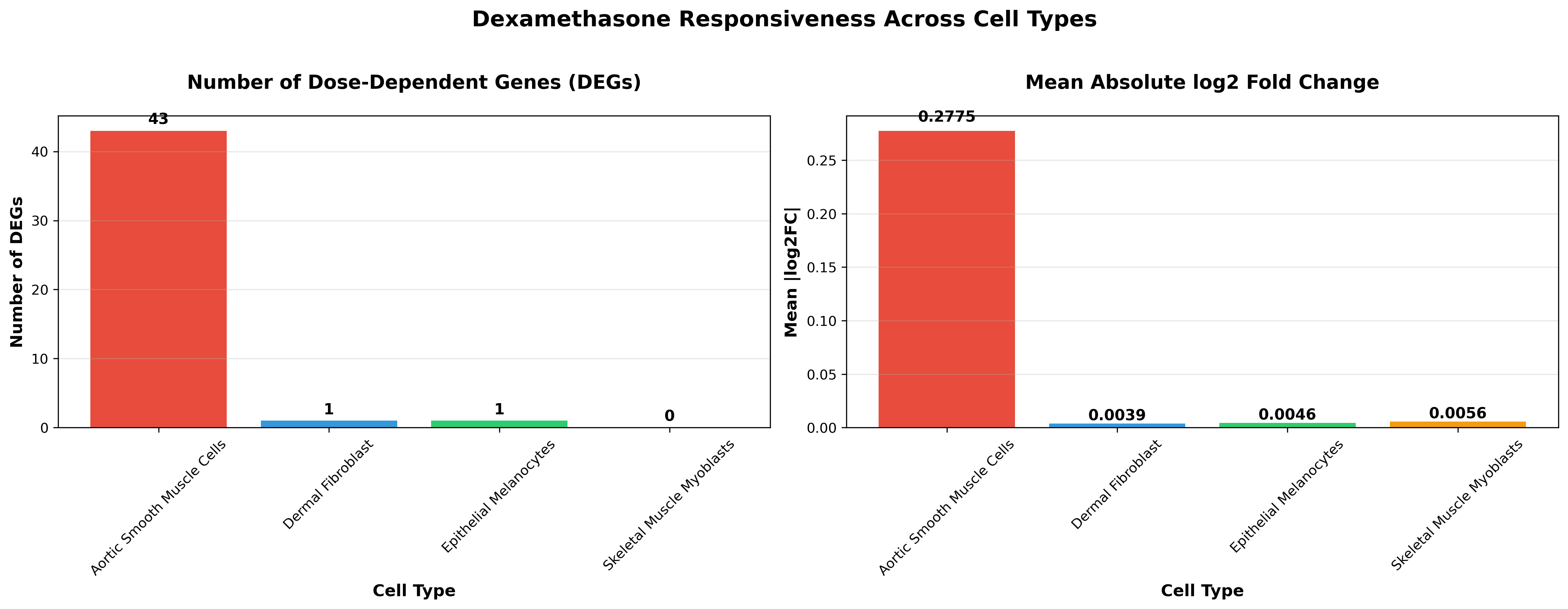Dexamethasone Responsiveness Across Cell Types