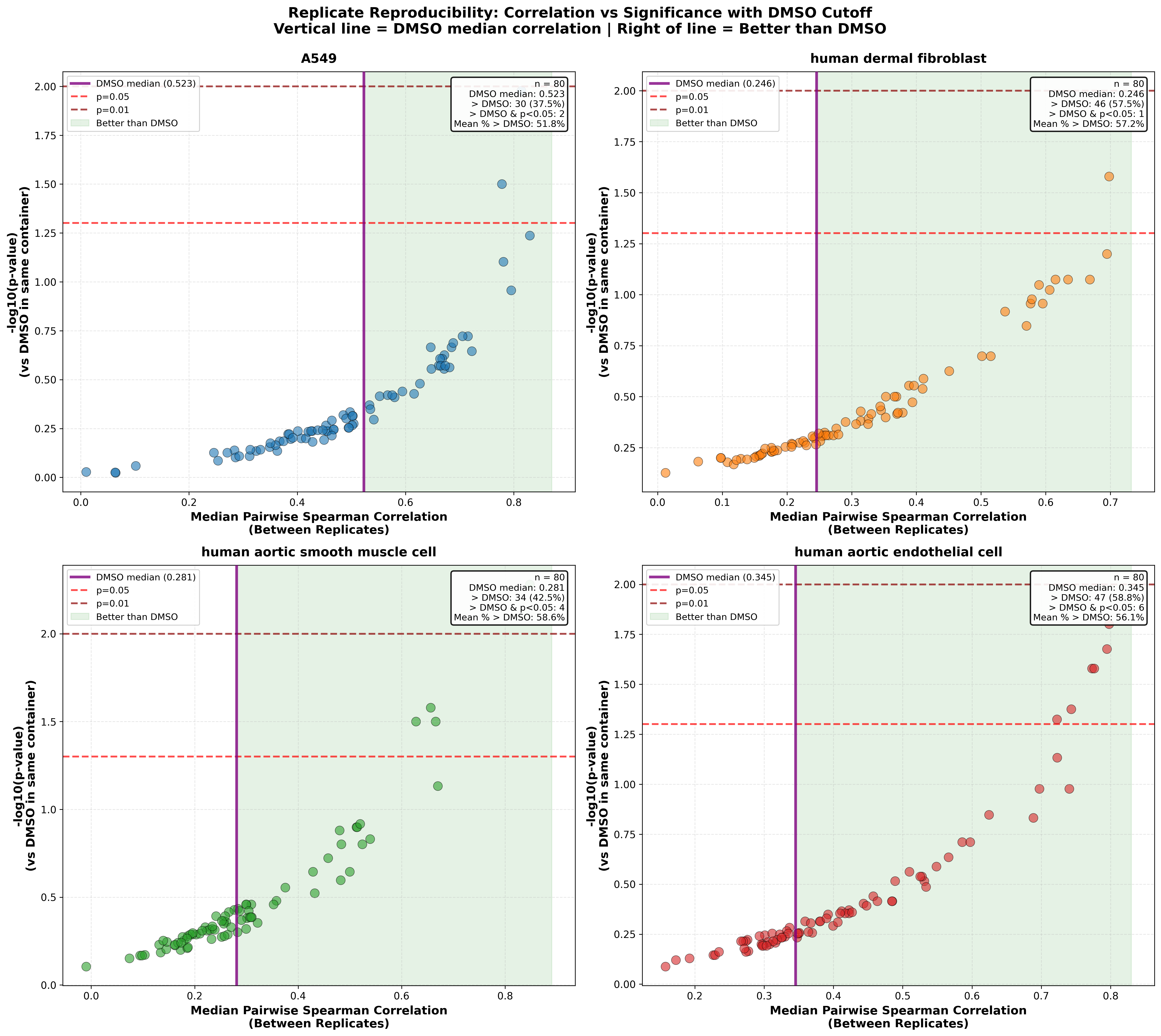 Replicate Reproducibility: Correlation vs. Significance with DMSO cutoff